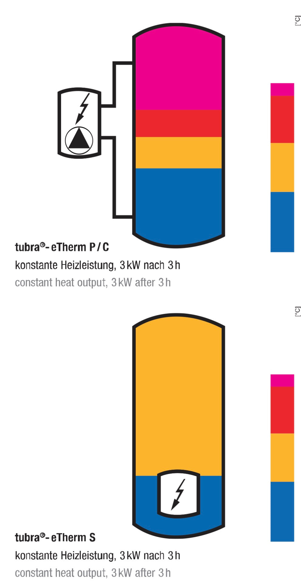 Tuxhorn E-Therm P 3kW